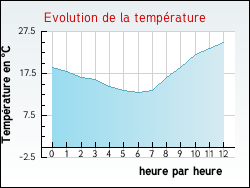 Evolution de la temprature de la ville de Saint-Vincent-Rive-d'Olt